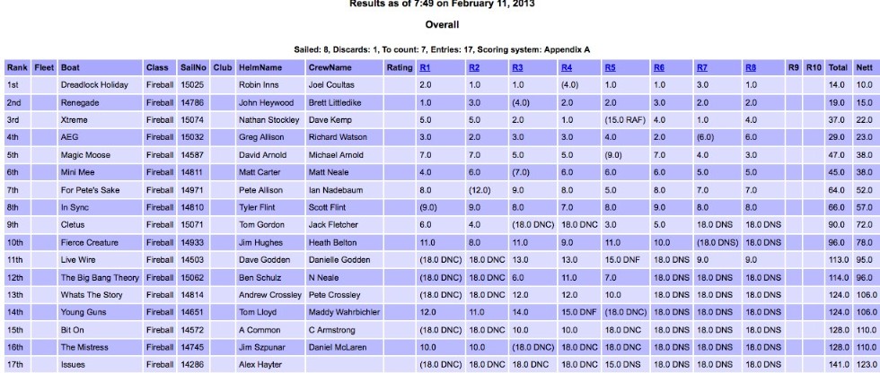 IFASA 2012_13 state results up to heat 8.jpg
